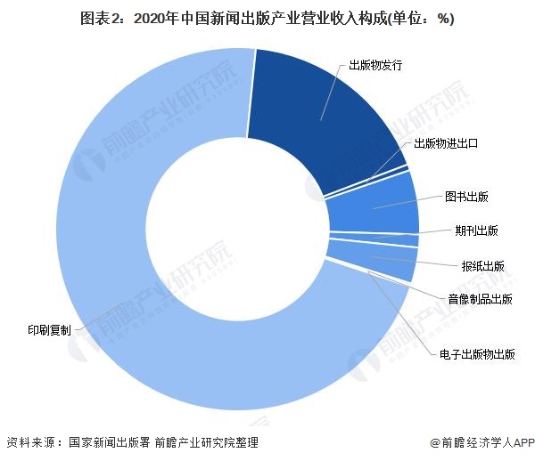 2022年中国新闻出版行业发展现状及市场规模分析 行业规模有