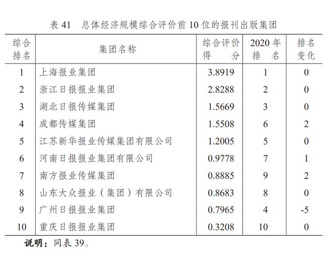 最新！十大报刊出版集团排名公布